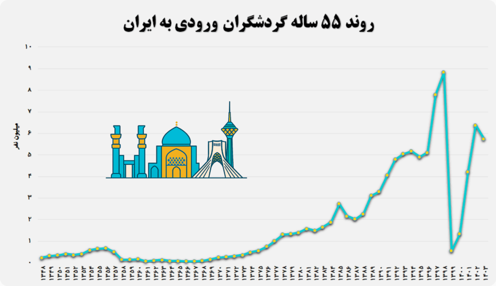 روند 55 ساله گردشگری ایران - 1348 الی 1403