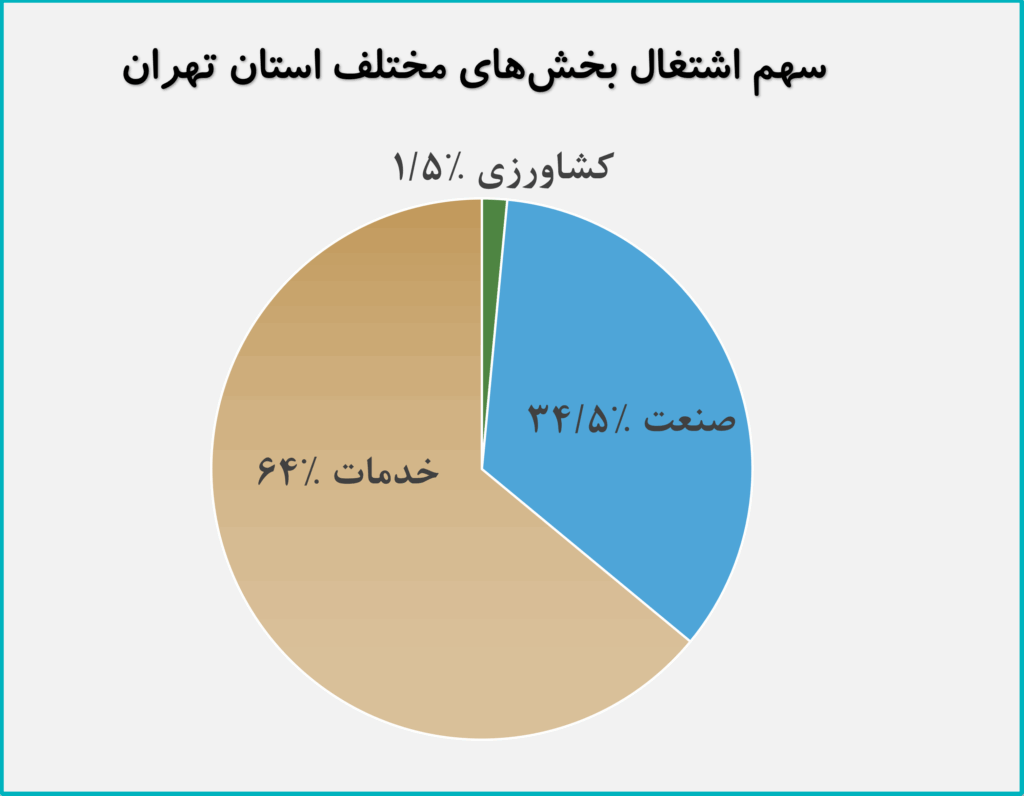 64 درصد شاغلان استان تهران در بخش خدمات مشغول به کار هستند. همچنین 34.5 درصد شاغلین در بخش صنعت و فقط 1.5 درصد در بخش کشاورزی فعالیت می‌کنند.